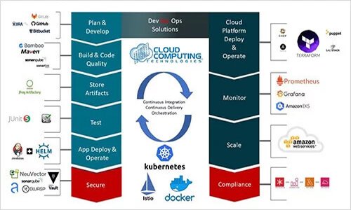 DevSecOps Solutions