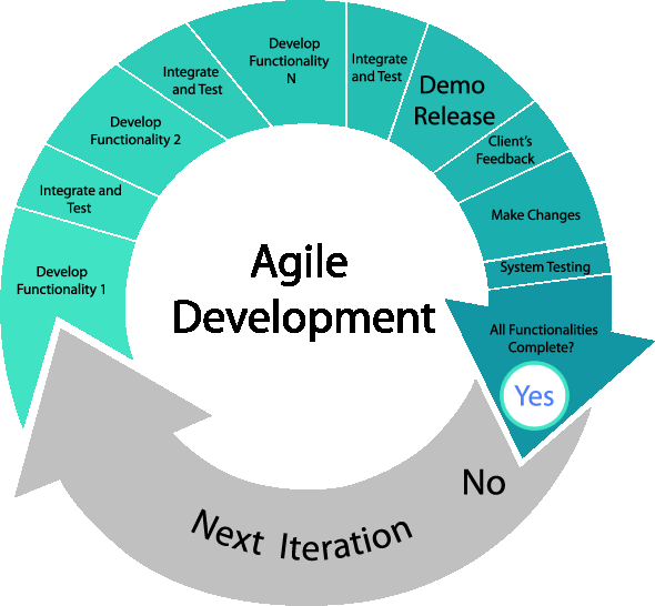 agile software development